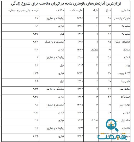 میانبر خرید خانه در تهران / ارزان ترین آپارتمان های پایتخت را ببینید