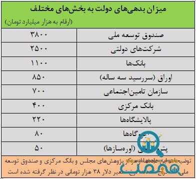 پزشکیان چقدر بدهی به ارث برده است؟ / سلامی: صندوق‌های بازنشستگی مثل بمب ساعتی کار می‌کنند