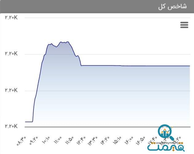 پیش‌بینی‌پذیری بازار سهام از دست رفته است/ پزشکیان صدای سهامداران را بشنود