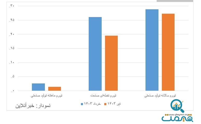 آخرین آمار تورم تولید صنعتی اعلام شد/ جدول