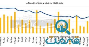 افزایش نرخ رشد نقدینگی در خرداد امسال / یک نمره منفی دیگر در کارنامه اقتصادی دولت سیزدهم