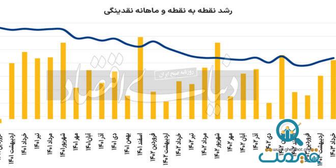 افزایش نرخ رشد نقدینگی در خرداد امسال / یک نمره منفی دیگر در کارنامه اقتصادی دولت سیزدهم