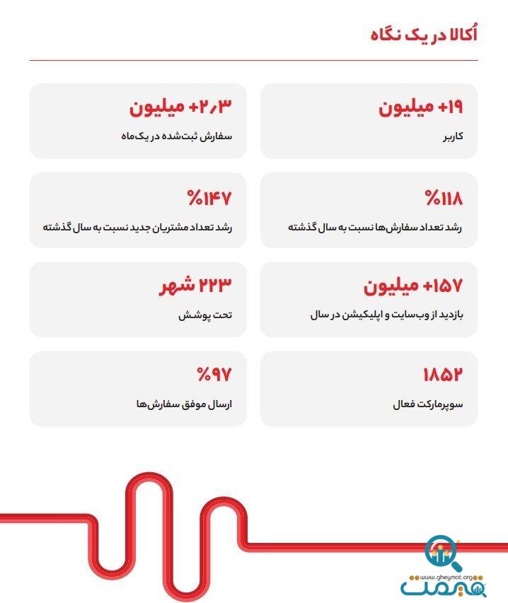 اُکالا در سال ۱۴۰۲؛ روایت رشد و تحول