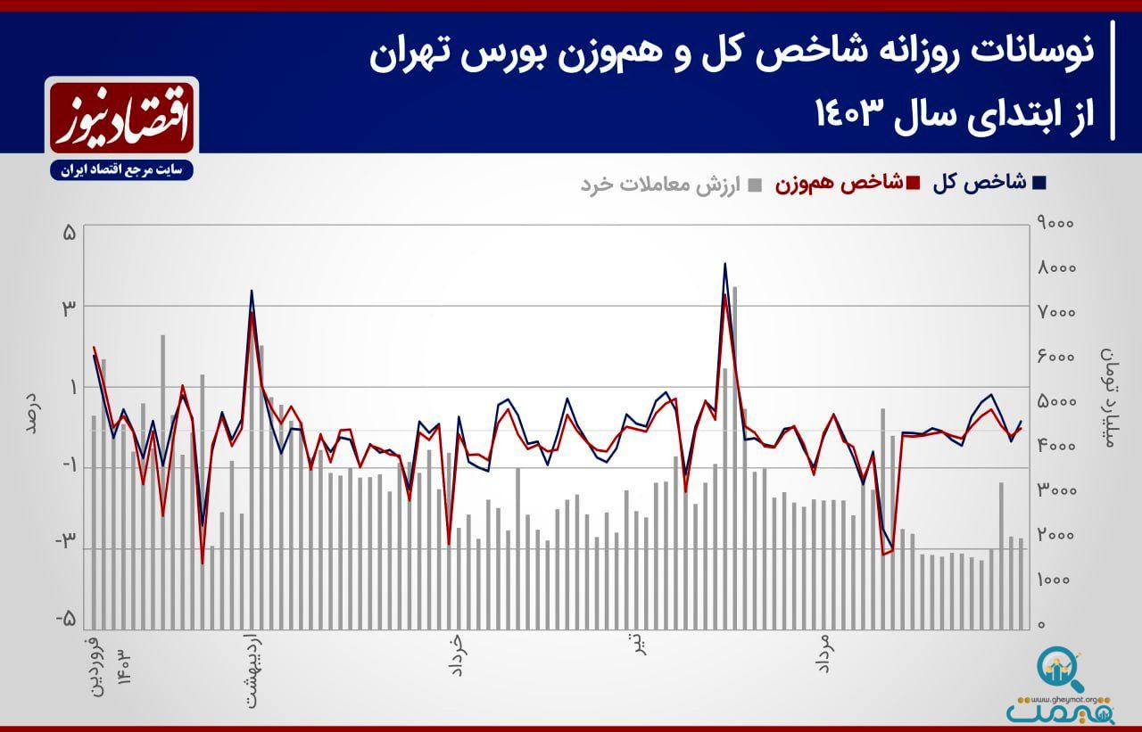 پیش بینی بازار سهام هفته/ طلسم چهار ماهه قهر سرمایه حقیقی شکسته شد+ نمودار