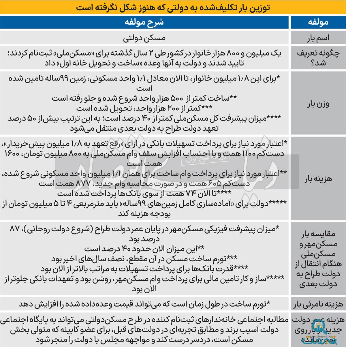 بار سنگین تعهدات انجام نشده دولت سیزدهم در بخش مسکن که بر دوش دولت چهاردهم قرار گرفته، چقدر است؟