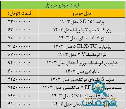 جهش سنگین قیمت‌ها در بازار خودرو/ آخرین قیمت پژو، سمند، تارا، شاهین و دنا + جدول