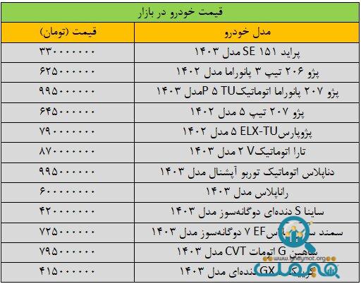 سقوط سنگین قیمت خودرو در بازار/ آخرین قیمت پژو، ساینا، سمند، شاهین و کوییک + جدول