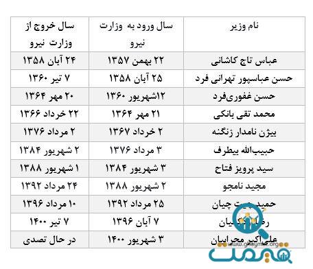 شمارش معکوس برای استقرار دوازدهمین سکاندار وزارت نیرو / بحران آب و برق همزمان رفع خواهد شد؟ 