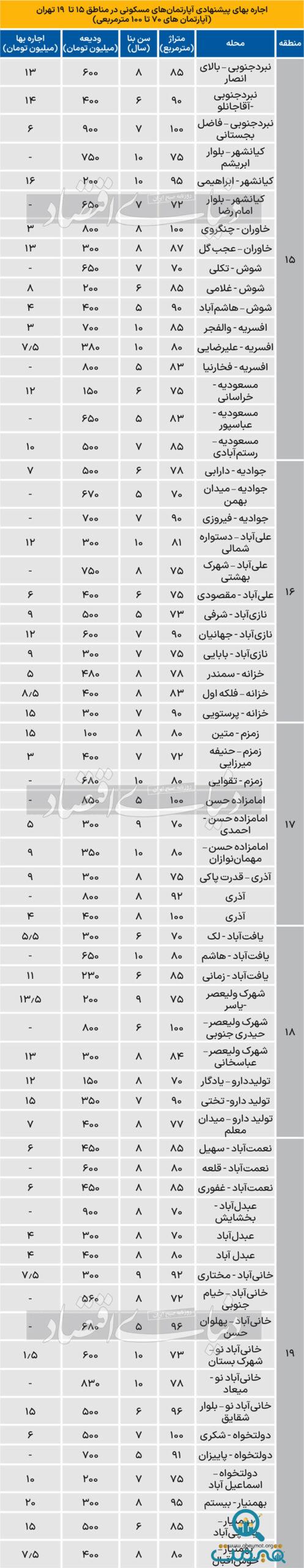 قیمت رهن و اجاره آپارتمان در مناطق 15 تا 19 تهران+ جدول