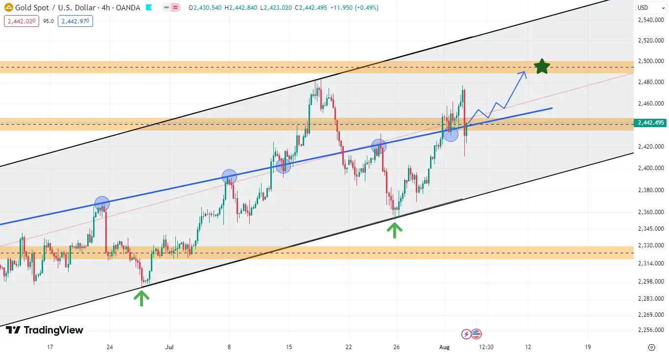 xauusd 2 aug