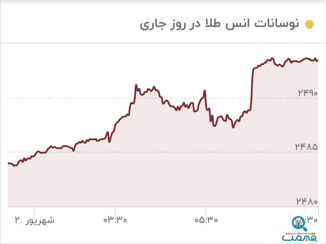 یک پیش‌بینی از بازار فردا؛ طلا به سد مقاومتی نزدیک شد/ قیمت جدید طلا امروز دوم شهریور ۱۴۰۳