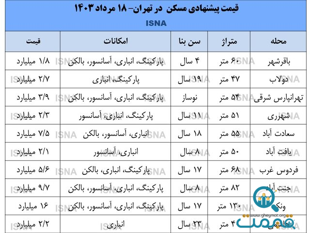 یک پیش‌بینی مهم درباره قیمت مسکن تا پایان سال/ قیمت ملک قرار است چه تغییری کند؟