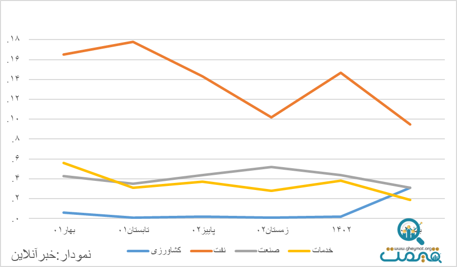 آمار جدید بانک مرکزی / رشد اقتصادی به کمترین میزان از ۱۴۰۲ رسید