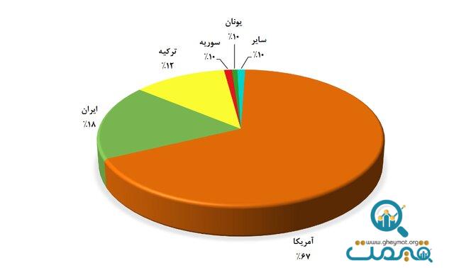 کاهش ۱۰ درصدی تولید پسته نسبت به سال گذشته