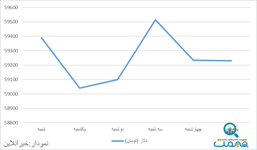 تابستان با دلار و درهم چند تومانی به پایان رسید؟/ نمودار
