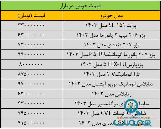 تغییر شدید قیمت‌ها در بازار خودرو/ آخرین قیمت سمند، پراید، شاهین، پژو و تارا + جدول