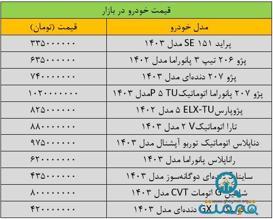 تغییر قیمت‌ها در بازار خودرو «عجیب» شد/ آخرین قیمت پژو، پراید، سمند، شاهین و کوییک + جدول