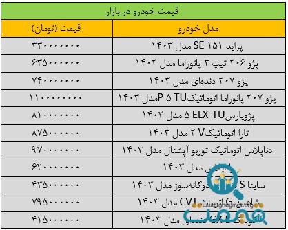 جهش سنگین قیمت خودرو در بازار/ آخرین قیمت پژو، سمند، ساینا، تارا و شاهین + جدول