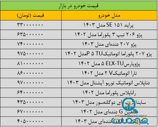 جهش گسترده قیمت‌ها در بازار خودرو/ آخرین قیمت پژو، سمند، شاهین، کوییک و تارا + جدول