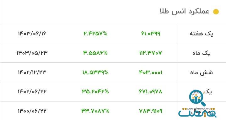 سقف قیمت طلا شکسته شد/ طلا رکورد زد