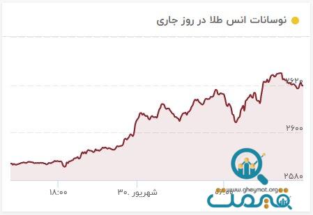 طلا از سقف تاریخی عبور کرد/ کانال‌شکنی‌ها طلا ادامه دارد؟