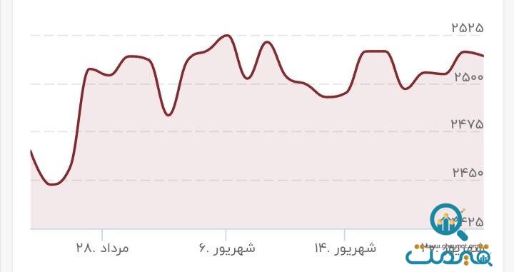 طلا باز هم اوج گرفت/ قیمت جدید طلا امروز ۲۲ شهریور ۱۴۰۳