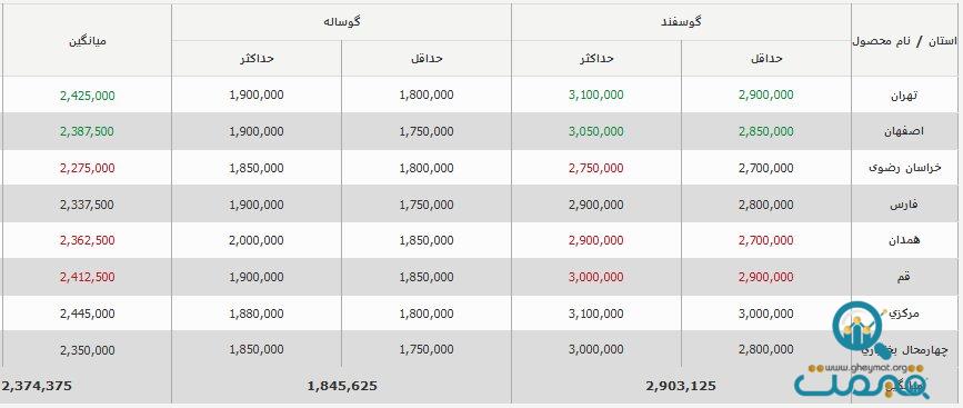 قیمت جدید دام‌زنده امروز ۱۹ شهریور ۱۴۰۳ اعلام شد/ جزییات تغییر قیمت