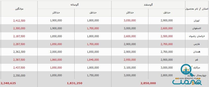 قیمت جدید دام‌زنده امروز ۳۰ شهریور ۱۴۰۳/ قیمت دام‌زنده ریخت + جدول