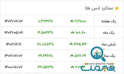 قیمت طلا پرواز کرد/ قیمت جدید طلا امروز ۹ شهریور ۱۴۰۳