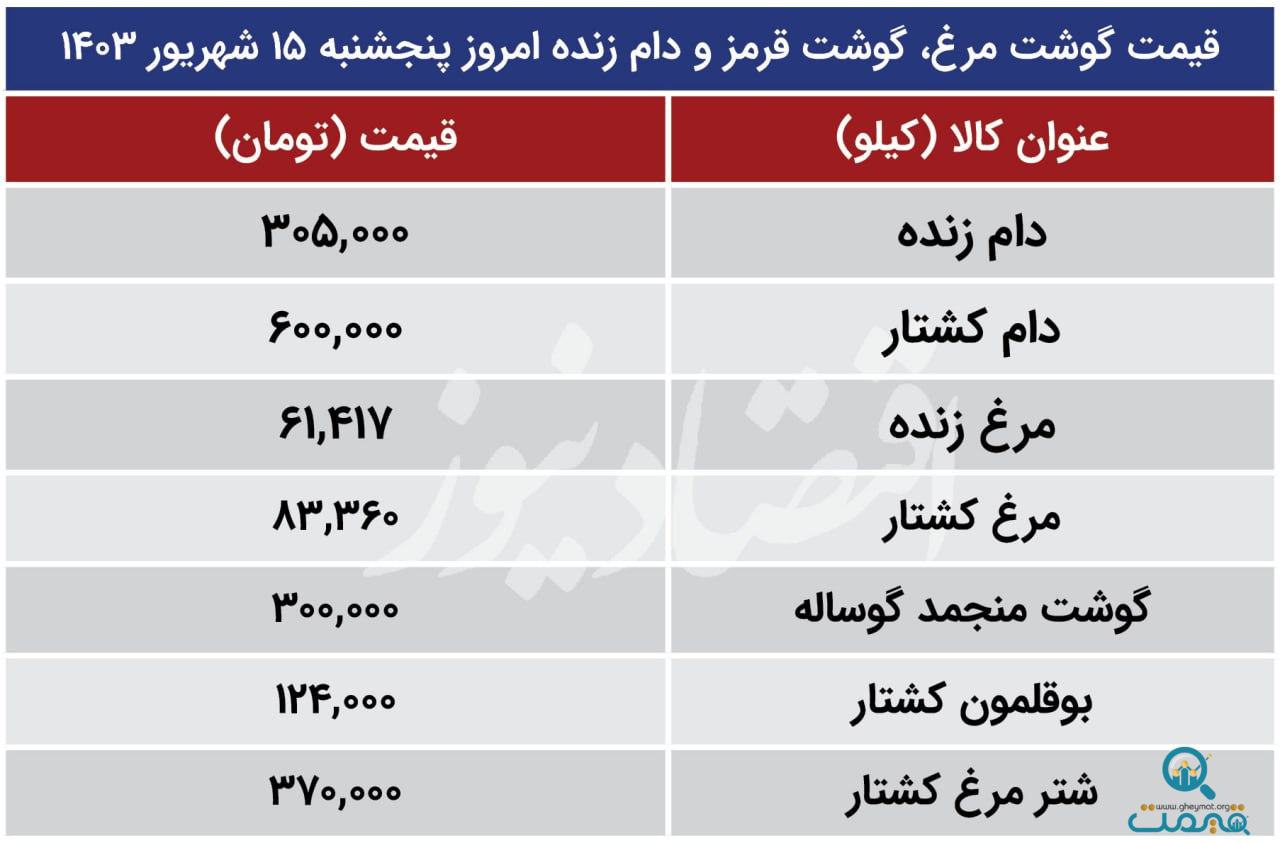 قیمت گوشت، مرغ و دام‌زنده امروز ۱۶ شهریور ۱۴۰۳ اعلام شد/ ریزش قیمت دام‌زنده محسوس شد + جدول