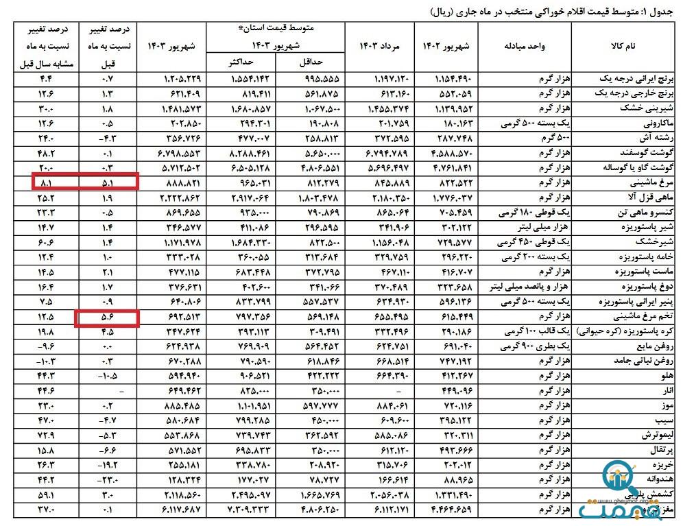 مرکز آمار ایران، 