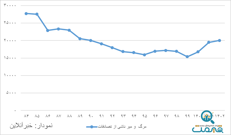 یک گزارش تکان دهنده از رکورد شکنی مرگ و میر ناشی از تصادفات/ وضعیت ناگوار درخیابان‌ها ‌ جاده‌ها