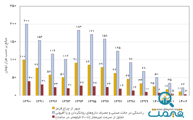 یک گزارش تکان دهنده از رکورد شکنی مرگ و میر ناشی از تصادفات/ وضعیت ناگوار درخیابان‌ها ‌ جاده‌ها