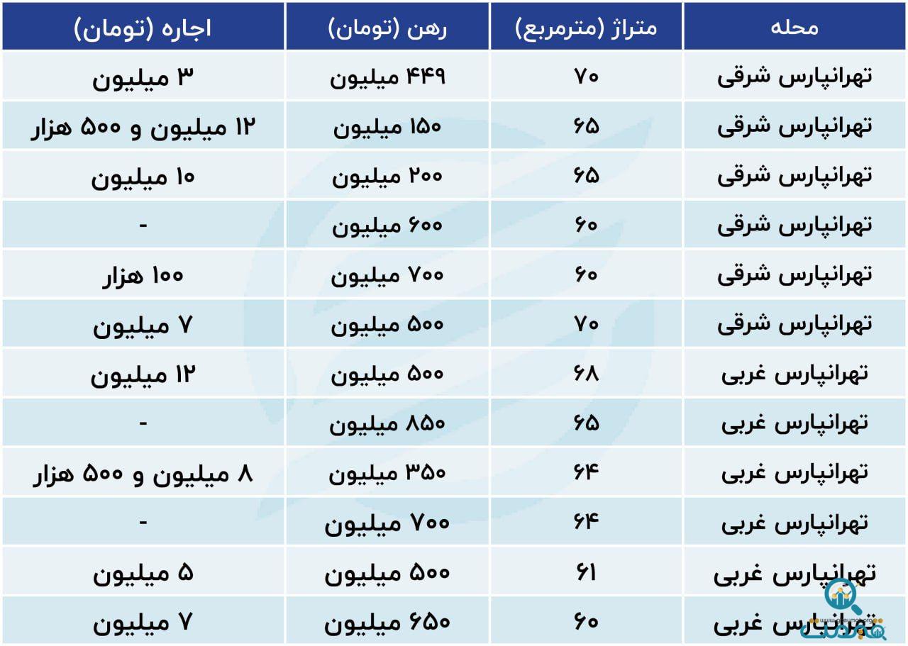 اجاره این خانه ماهی ۳ میلیون تومان است/ جدول نرخ اجاره در شرق تهران