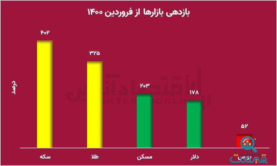 احتمال ریزش قیمت سکه زیاد شد/ سکه به کانال ۴۰ میلیونی باز می‌گردد؟