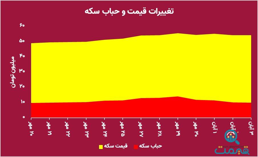 احتمال ریزش قیمت سکه زیاد شد/ سکه به کانال ۴۰ میلیونی باز می‌گردد؟