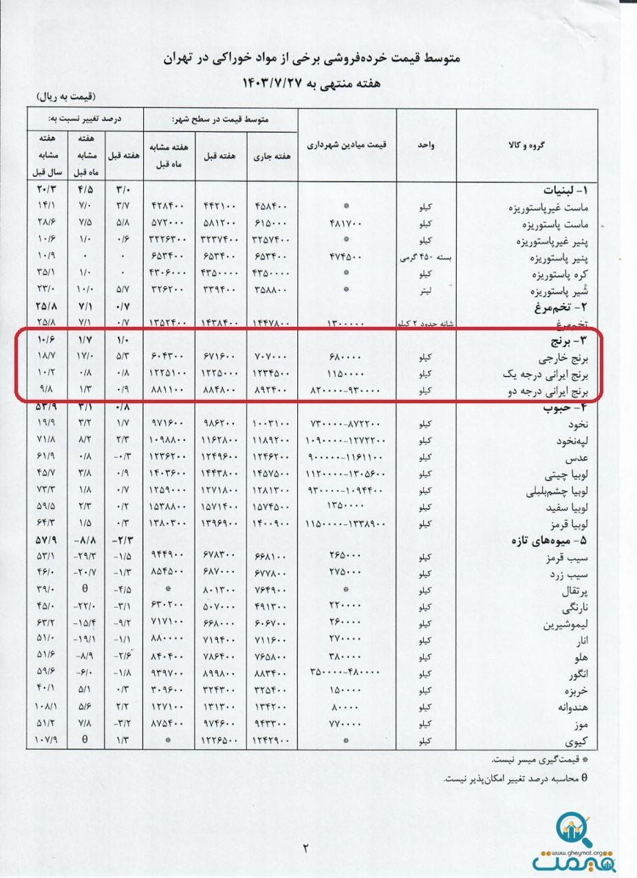 واردات برنج , کالاهای اساسی , مرکز آمار ایران , 