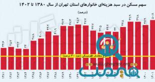 دولت سیزدهم، رکورد دار گرانترین هزینه مسکن برای تهرانی ها / 10 استان هزینه مسکن زیر 30 درصدی دارند