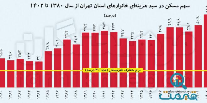 دولت سیزدهم، رکورد دار گرانترین هزینه مسکن برای تهرانی ها / 10 استان هزینه مسکن زیر 30 درصدی دارند