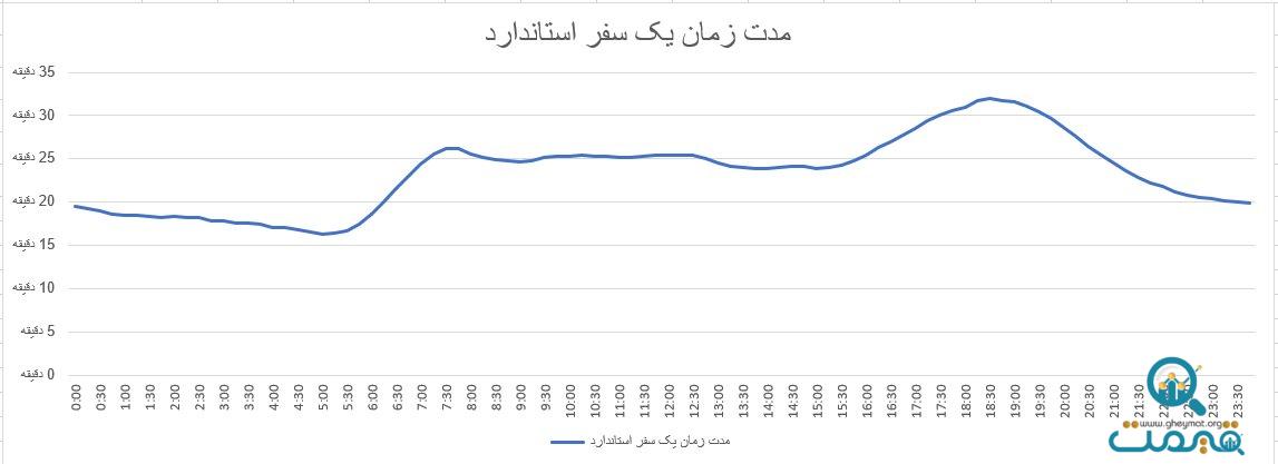 رفت‌وآمد مقرون‌به‌صرفه در ساعات کم‌ترافیک در پاییز ۱۴۰۳