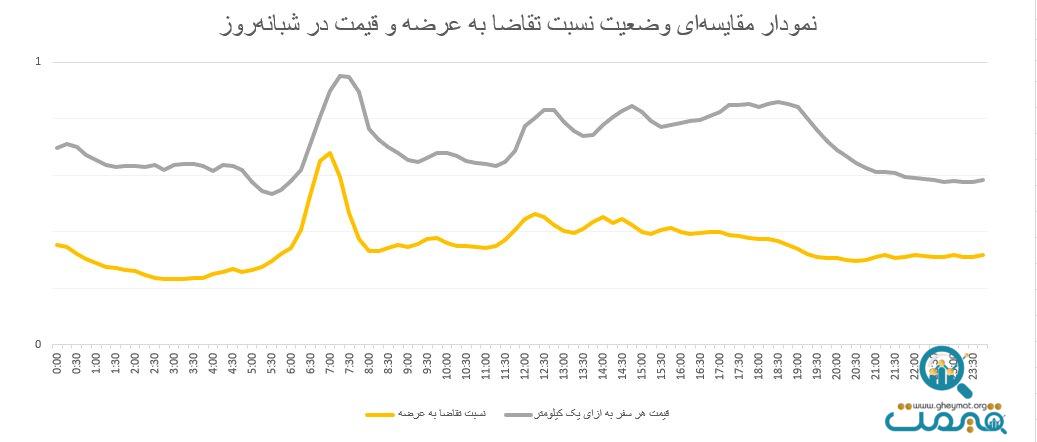 رفت‌وآمد مقرون‌به‌صرفه در ساعات کم‌ترافیک در پاییز ۱۴۰۳