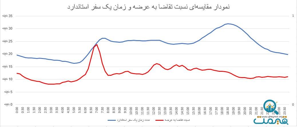 رفت‌وآمد مقرون‌به‌صرفه در ساعات کم‌ترافیک در پاییز ۱۴۰۳