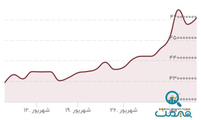 سکه نزدیک به ۲ میلیون تومان گران شد/ پیش‌بینی یک کارشناس از عدد آتی سکه در بازار