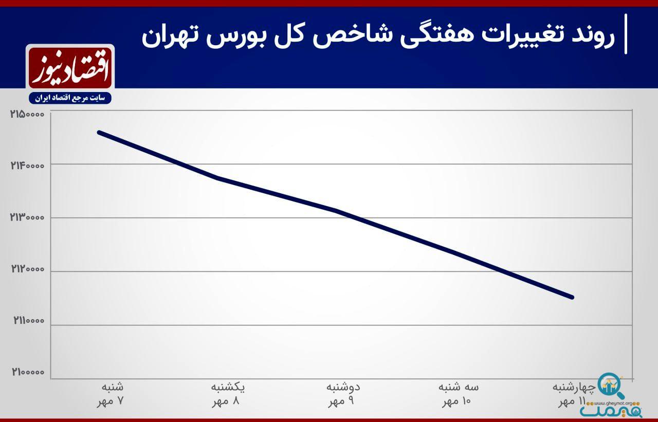 بازدهی بورس هفته/ خروج پول هفتگی رکورد زد+ نمودار