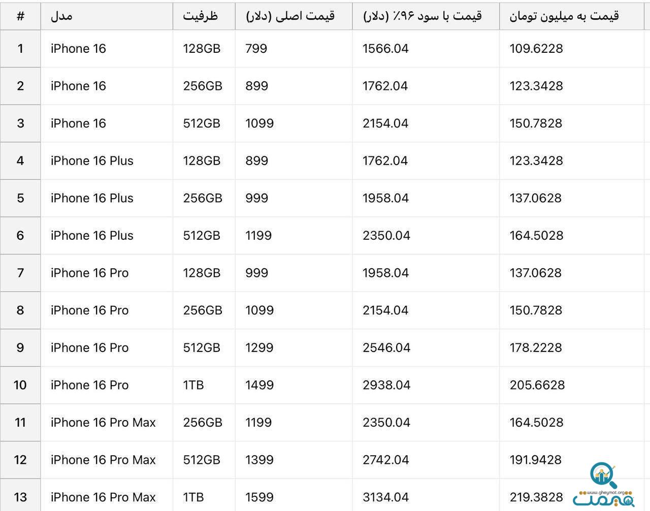 قیمت آیفون ۱۶ رجستری شده اعلام شد / پرومکس ۲۲۰ میلیون تومان!