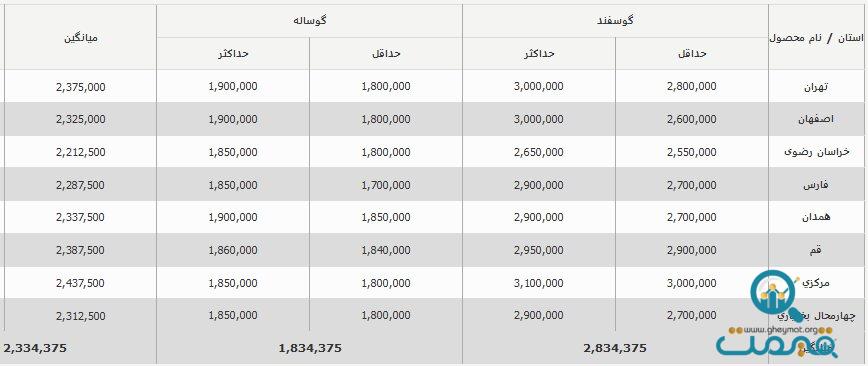 قیمت جدید دام‌زنده امروز ۱۱ مهر ۱۴۰۳ اعلام شد/ قیمت‌ها ریزش کرد + جدول