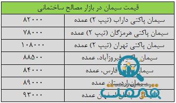 قیمت جدید سیمان ۱۲ مهر ۱۴۰۳ اعلام شد/ جدول قیمت