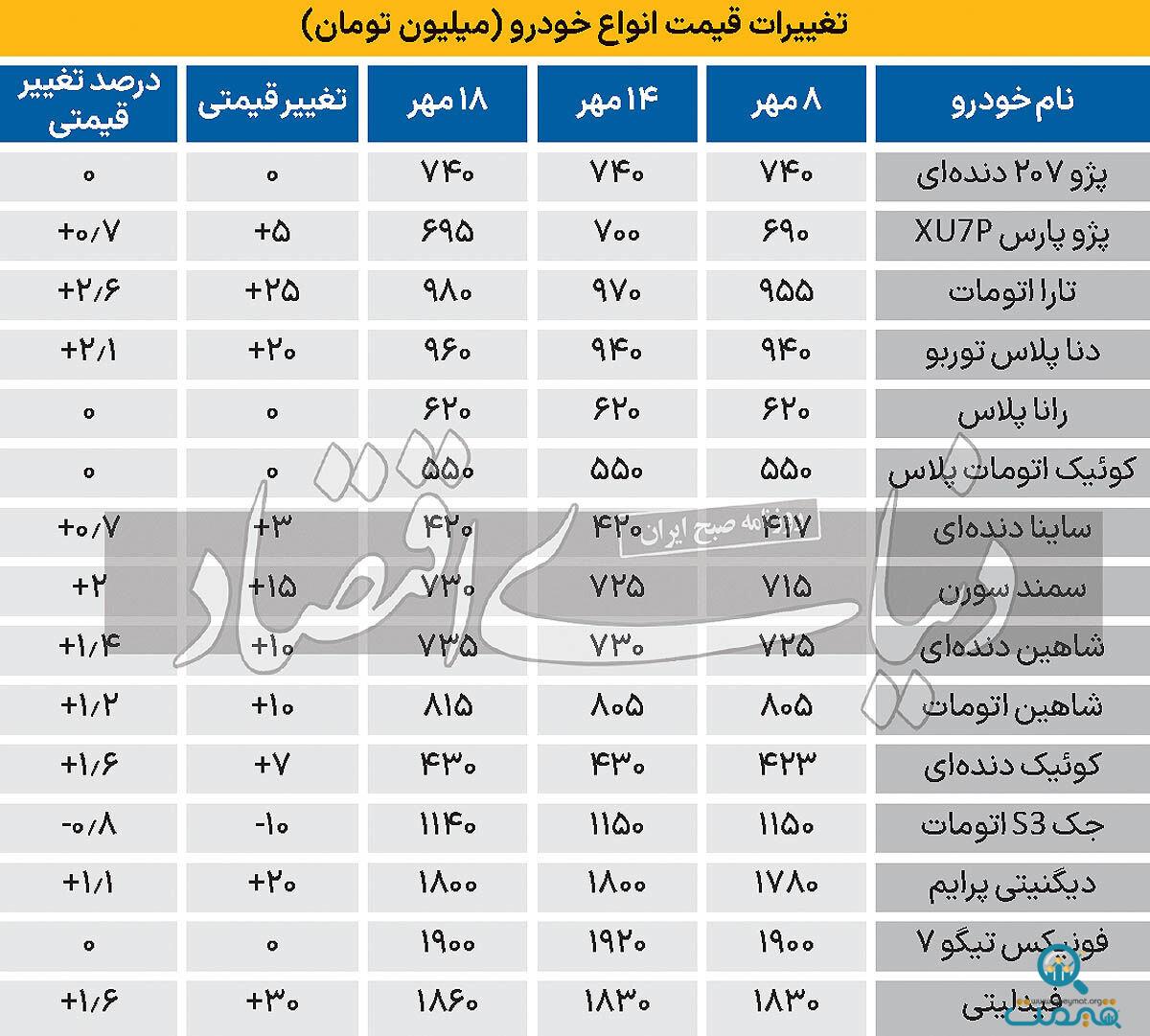 نوسان قیمت خودرو در 10 روز گذشته/ چرا چالش‌های منطقه‌ای، چندان تاثیری بر بازار خودرو نداشته است؟