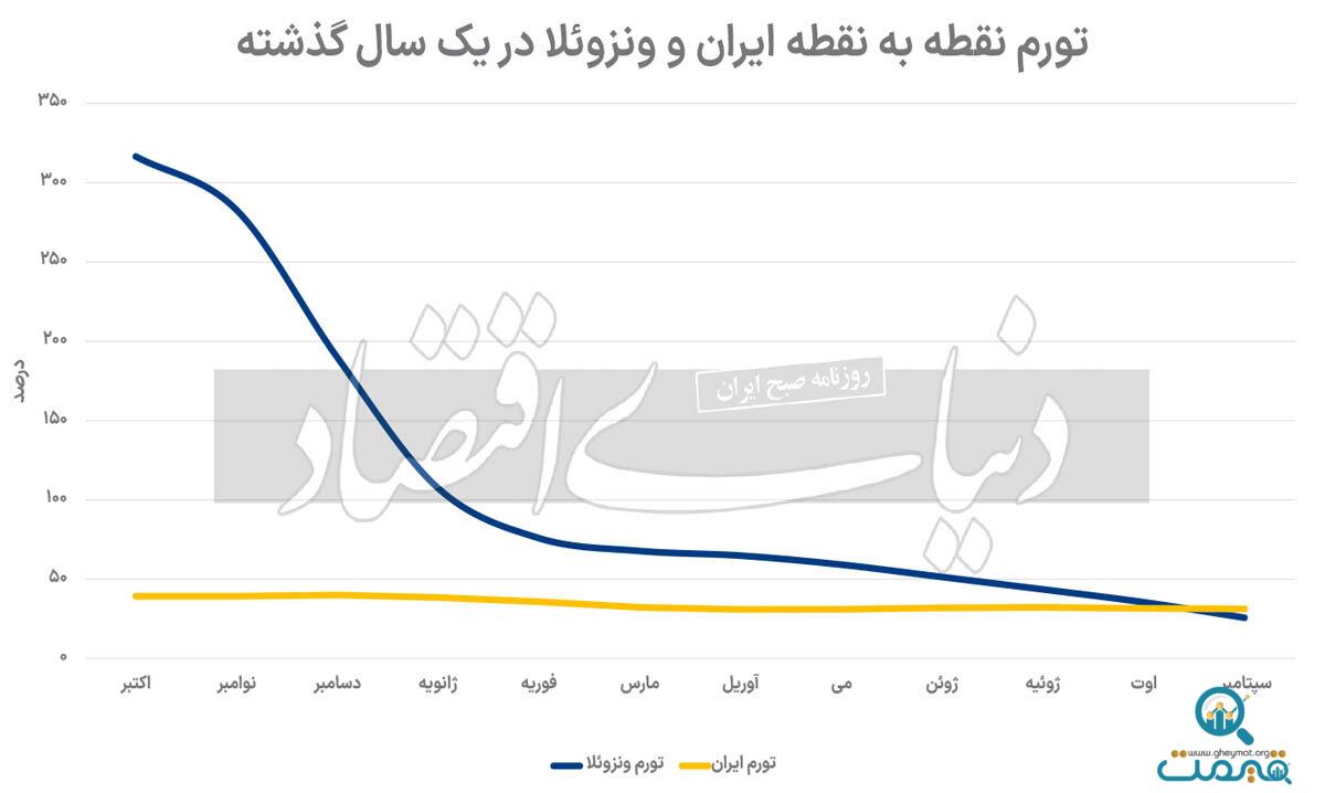 ونزوئلا دیگر تونل وحشت اقتصاد نیست/تورم در این کشور با کاهش تحریم ها از ایران هم کمتر شد