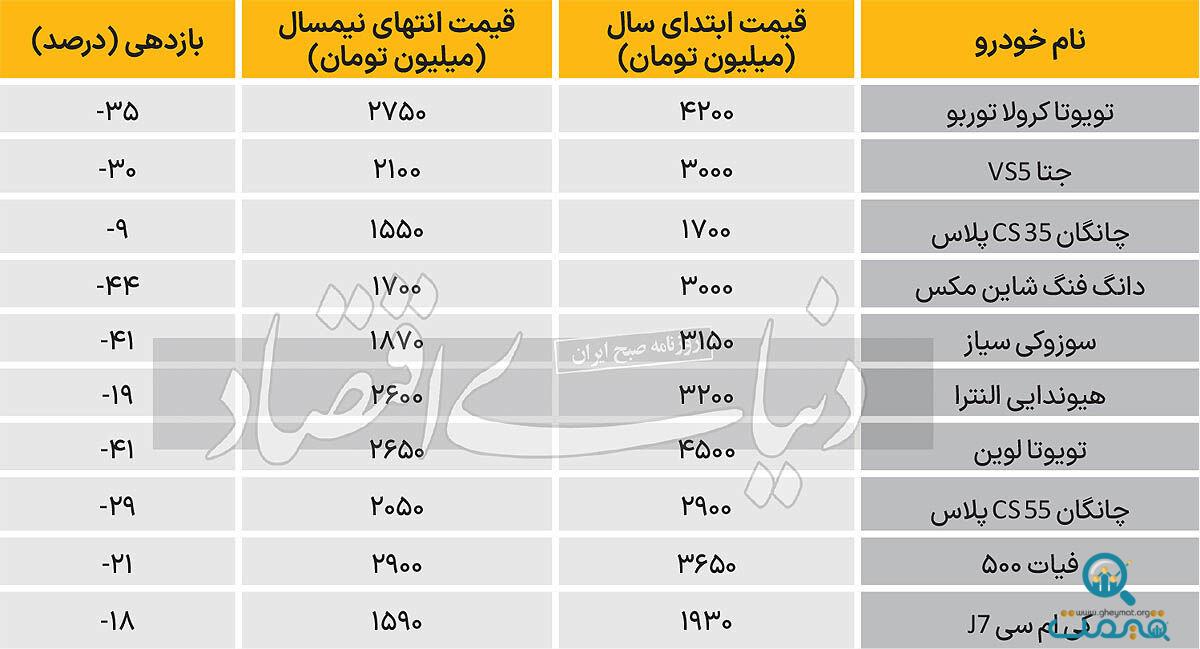 کاهش 18تا35درصدی قیمت خودروهای خارجی در بازار طی چندماه گذشته